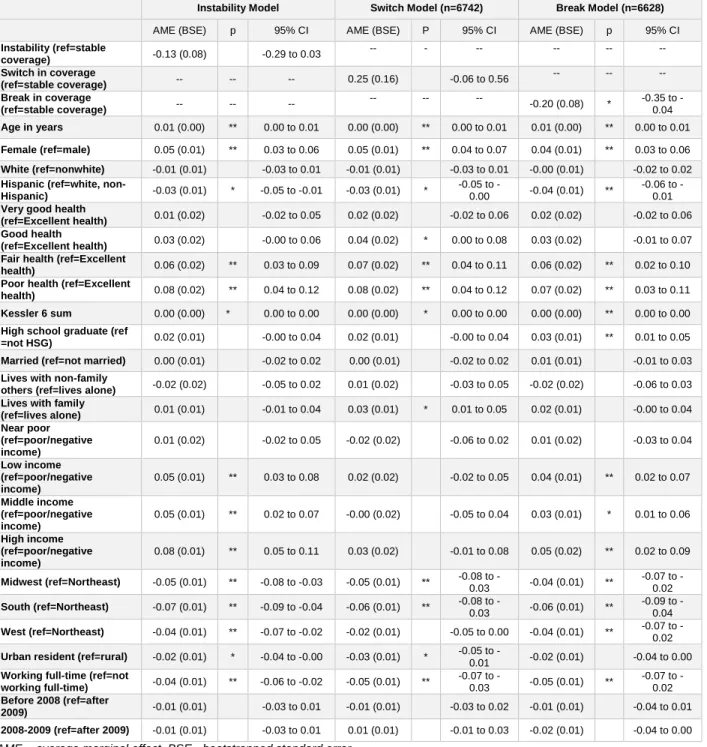 Table 2: Two-stage least squares models of the effects of any change in coverage, break in  coverage, and switch in coverage on usual source of care among working-age adults with  disabilities