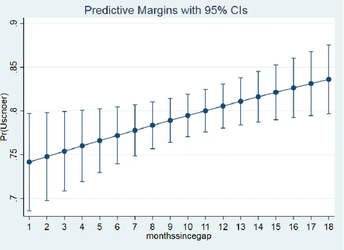 Figure 1: Predictive margins of each additional month since gap in coverage. 