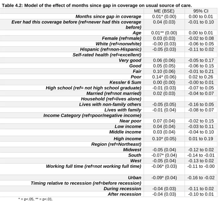 Table 4.2: Model of the effect of months since gap in coverage on usual source of care