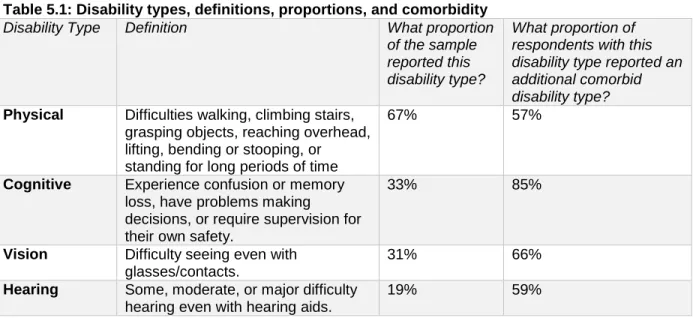 Table 5.1: Disability types, definitions, proportions, and comorbidity 
