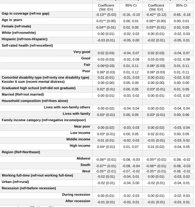 Table 5.3: Physical cohort models of the effect of a gap in coverage on usual source of care OLS Model (Not Preferred)  2SLS Model (Preferred) 