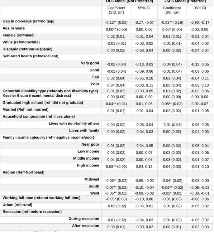 Table 5.4: Cognitive cohort models of the effect of a gap in coverage on usual source of care  OLS Model (Not Preferred)  2SLS Model (Preferred) 