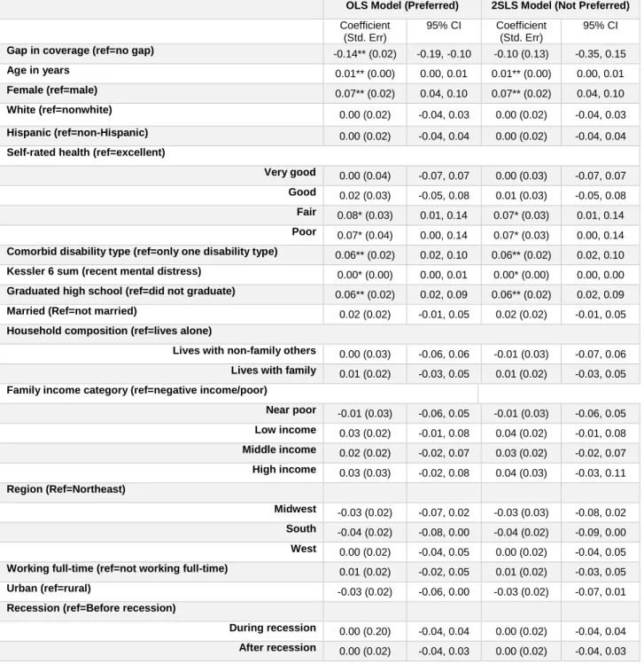 Table 5.5: Vision cohort models of the effect of a gap in coverage on usual source of care 