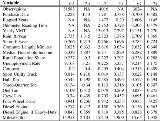 Table 3.6: Summary Statistics, by Length of Ownership