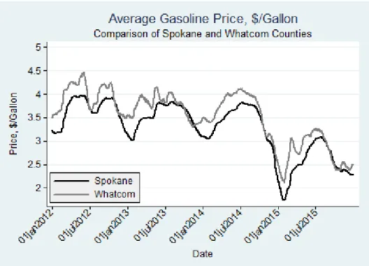 Figure 3.5: Gasoline Price, 01/01/2012-12/31/2015