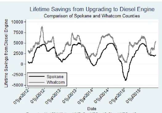 Figure 3.7: Example of Savings from Diesel Engine Upgrade