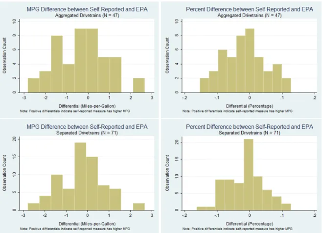 Figure 3.9: Differences between Self-Reported and EPA Fuel Economy Estimates