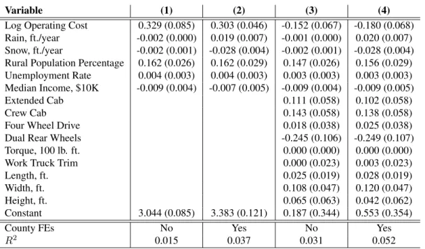 Table 4.3: OLS Regression of Log Yearly Mileage: Full Registration Sample