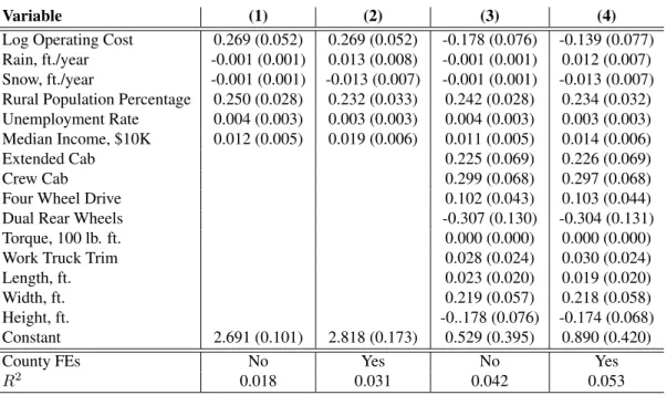 Table 4.4: OLS Regression of Log Yearly Mileage: Personal Registration Sample