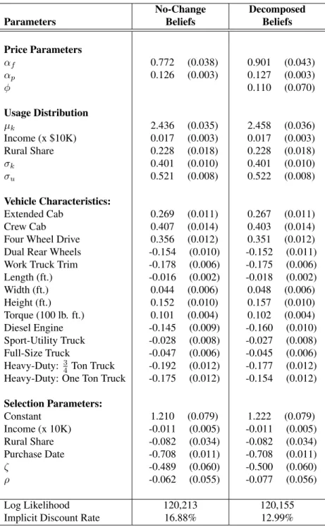 Table 6.2: Estimates with Selection Correction