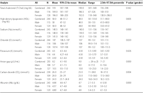 Table 2 The calculated population biochemical reference values for participants screened for the elderly study