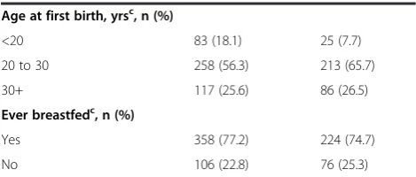 Table 1 Baseline characteristics of the participants bycase–control status