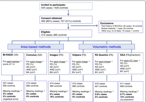 Figure 1 Flowchart detailing the recruitment of study participants. aImages from both breasts in controls, and from the unaffectedcontralateral breast only for cases