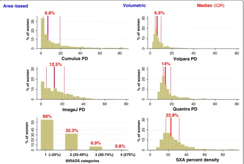 Figure 2 Distribution of control participants by BI-RADS categories and percent density (PD) values yielded by each quantitativemethod