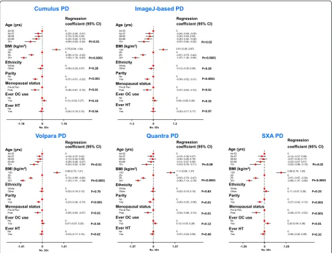 Figure 3 Mutually-adjusted associations of known determinants of mammographic density with percent density (PD) readings incontrol women