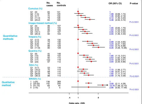 Figure 4 Breast cancer risk by fifths of percent density for each quantitative method, and by BI-RADS categories