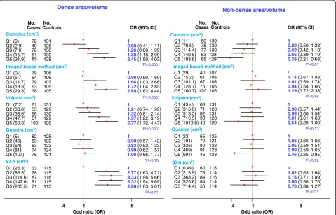 Figure 5 Breast cancer risk by fifths of absolute density and non-density for each quantitative method as defined by quintiles of thedistributions in controls