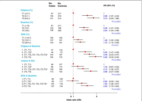 Figure 6 Breast cancer risk associated with aggregated scores produced by combining readings from two fully-automated volumetricmethods