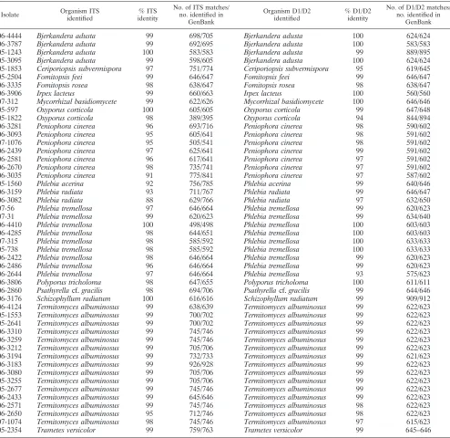 TABLE 2. Comparison of GenBank top hits for the ITS and D1/D2 regions which agreea