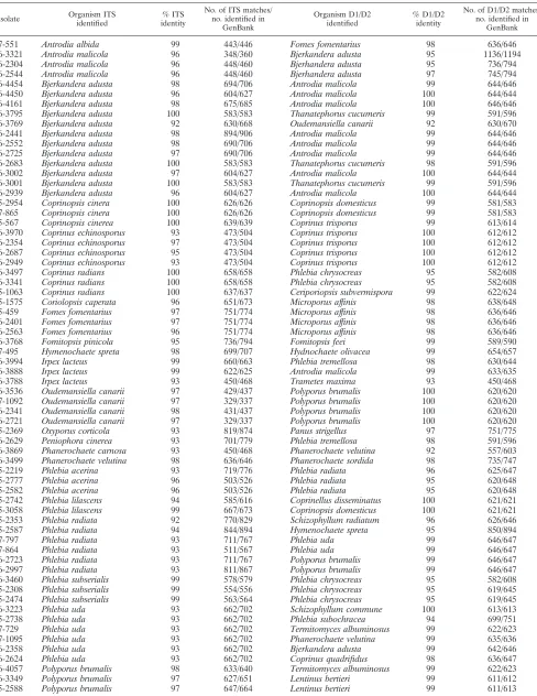 TABLE 3. Comparison of GenBank top hits for the ITS and D1/D2 regions which disagreea