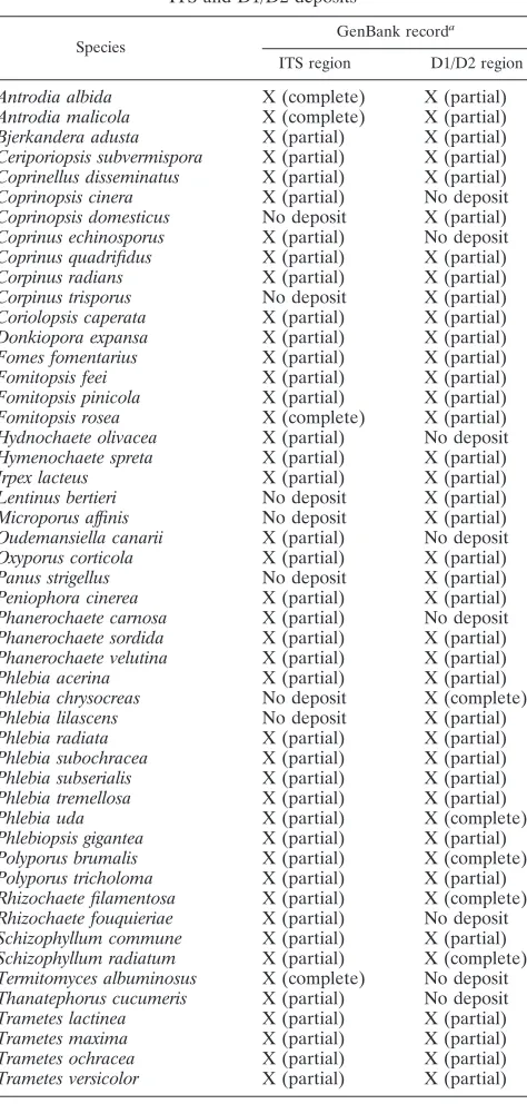 TABLE 4. ITS-D1/D2 BLAST output comparison