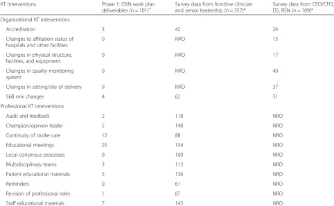 Table 2 KT activities by region from work plans