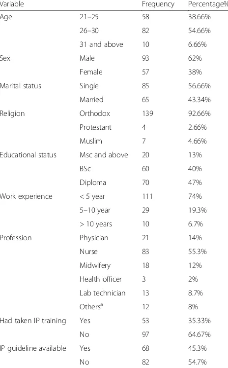 Table 1 Socio demographic characteristics of Debre Markosreferral hospital health care workers in Debre Markos town, 2015