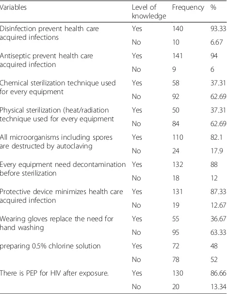 Table 2 Knowledge of Debre Markos referral hospital healthcare workers in Debre Markos town, 2015