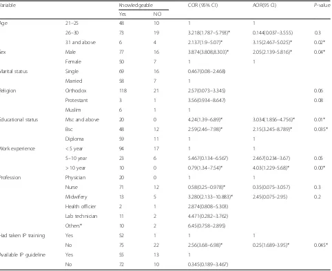 Table 4 Bivariate and Multivariate analysis on assocaited factors towards knowledge of infection prevention among Debre Markosreferral hospital health care workers, 2015