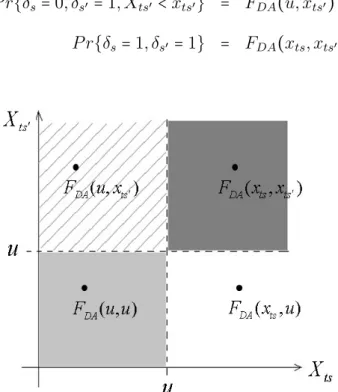 Figure 3.1: Likelihood contribution according to four possible restrictions