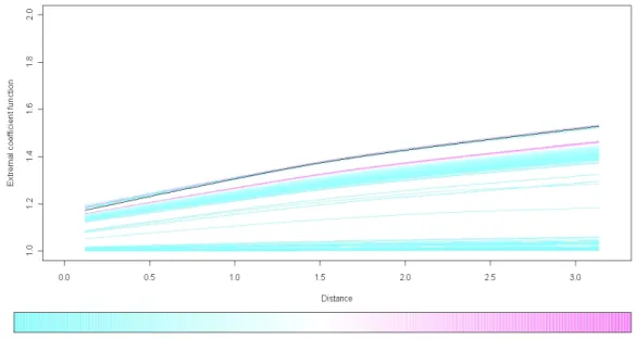 Figure 4.2: Extremal coeﬃcient functions for the Smith model (i). Upper thin color layer is based on theoretical mean of estimates and lower thick color layer is based on average estimates