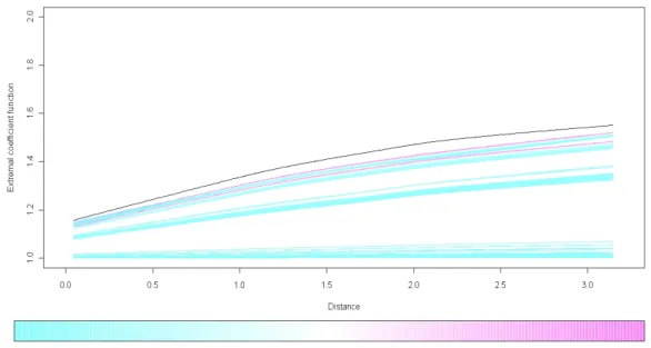 Figure 4.4: Extremal coeﬃcient functions for the Smith model (ii). Upper thin color layer is based on theoretical mean of estimates and lower thick color layer is based on average estimates