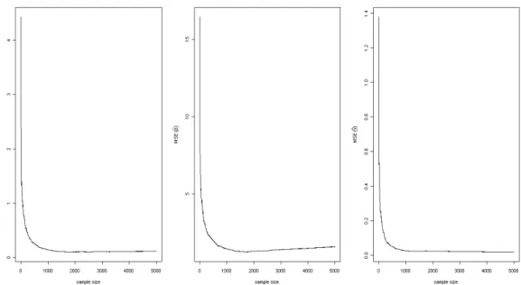 Figure 4.6: Mean squared error of ˆ α, ˆ β and ˆ γ for Smith (ii) from left to right