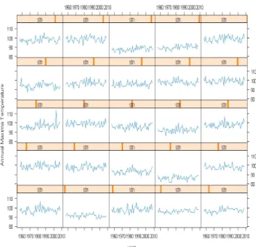 Figure 5.2: Annual maximum temperature from 1957 to 2008 at 25 stations