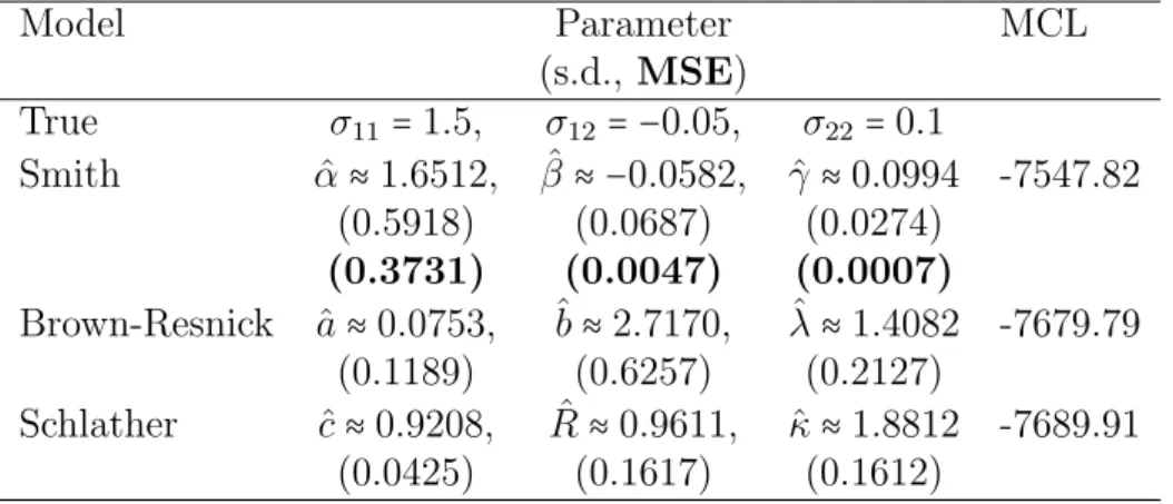 Table 5.3: Composite MLE’s based on N = 100 simulations for ̂ Z generated from Smith model