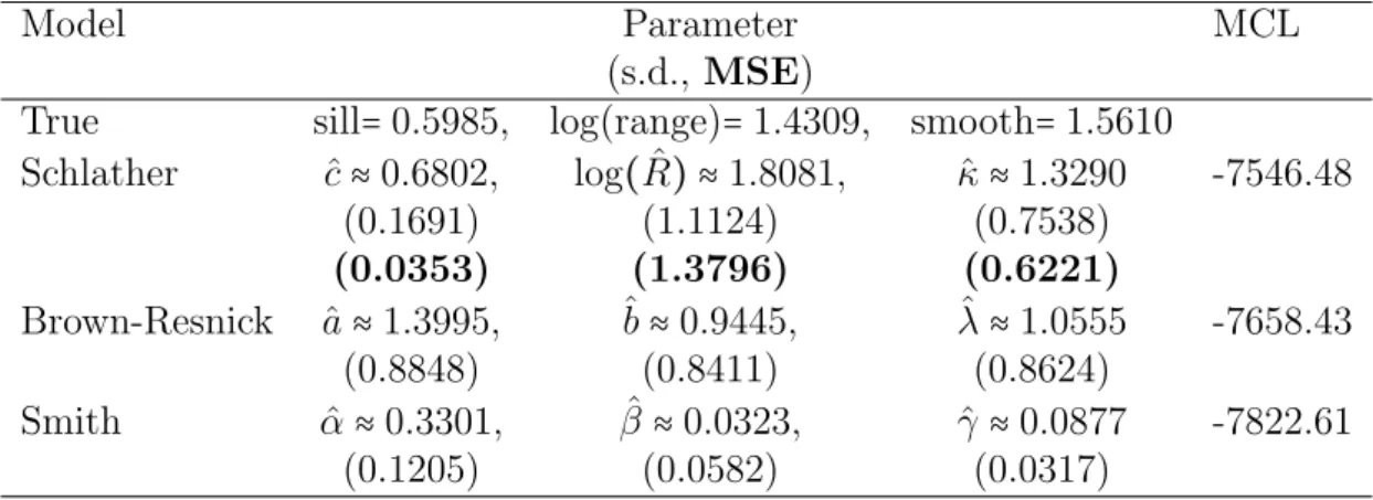 Table 5.4: Composite MLE’s based on N = 100 simulations for Z generated from Schlather model