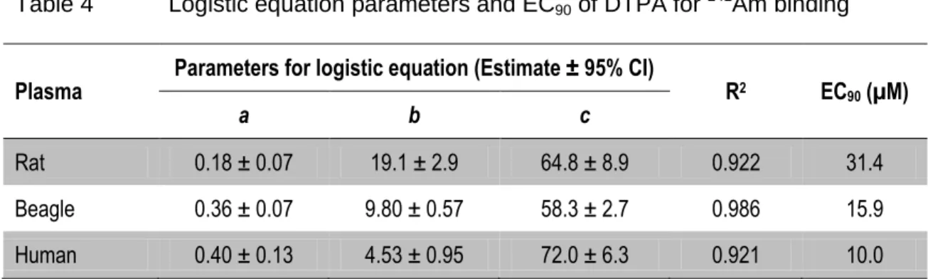 Table 4  Logistic equation parameters and EC 90  of DTPA for  241 Am binding 