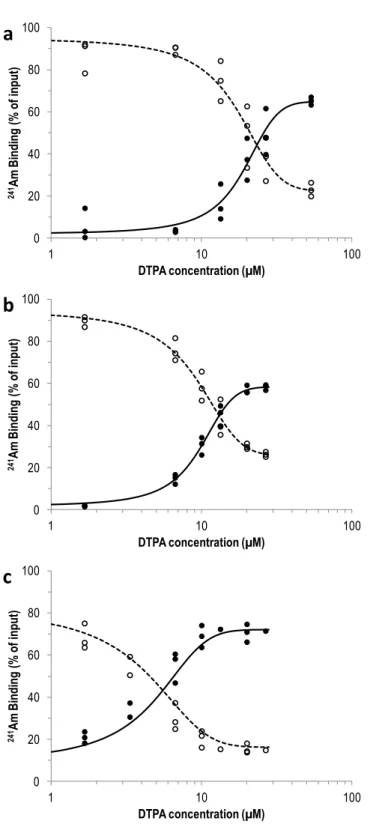 Figure 1  The competitive binding of  241 Am by DTPA and plasma proteins 