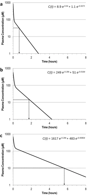Figure 2  The effective concentration of DTPA after an IV bolus injection 