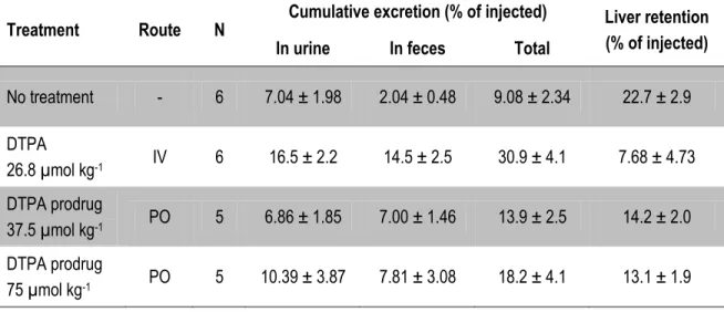Table 7  Excretion and liver retention of  241 Am after a single dose treatment 