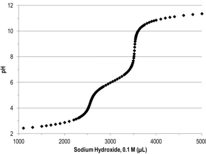 Figure 5  Titration of DTPA penta-ethyl ester with sodium hydroxide 