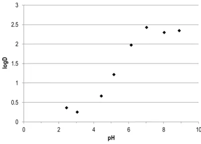 Figure 8  pH-rate profile of DTPA penta-ethyl ester hydrolysis at 37°C  Experimental values (●) and non-linear regression fit (dotted line) 