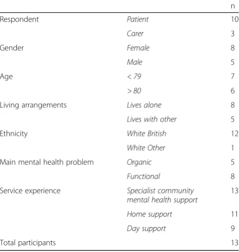 Table 1 Participant characteristics at the item generation stage