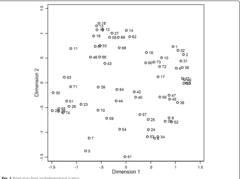 Fig. 1 Point map from multidimensional scaling