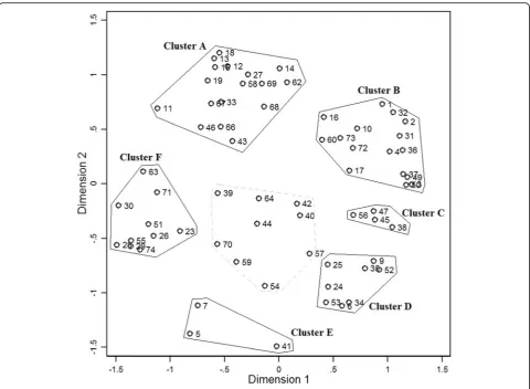 Table 3 Important rating for each cluster