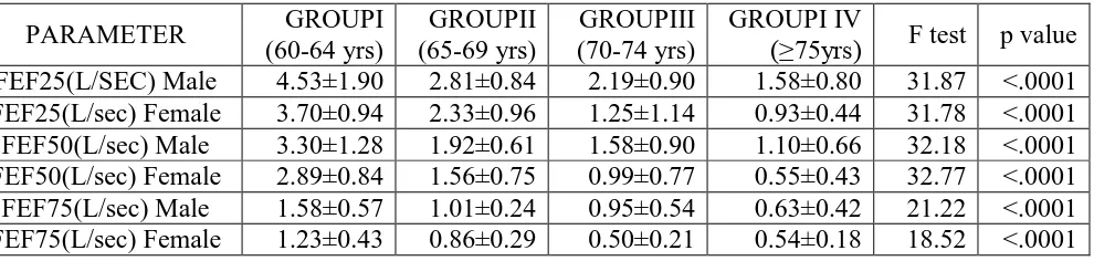 Table 4: Overall comparison of FEF25% , FEF50% and FEF75% (L/sec) among elderly 
