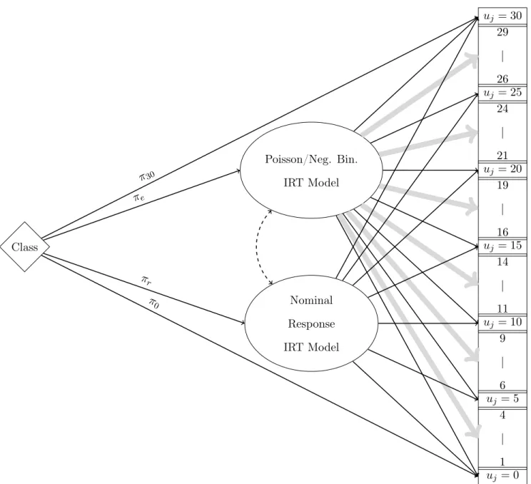Figure 3. Tree diagram of full latent class IRT model