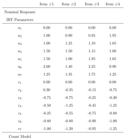 Table 2. Simulation parameters for the full latent class IRT model, N = 10, 000 Item #1 Item #2 Item #3 Item #4 Nominal Response IRT Parameters a 1 0.00 0.00 0.00 0.00 a 2 1.00 0.90 0.85 1.95 a 3 1.00 1.25 1.10 1.65 a 4 1.50 1.50 1.15 1.00 a 5 1.50 1.00 1.