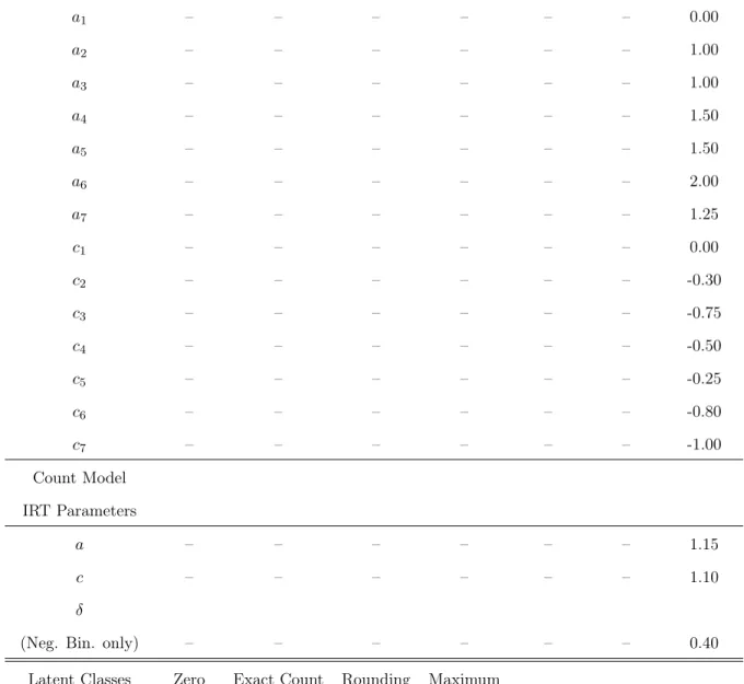 Table 3. Simulation parameters for the full latent class IRT model, N = 10, 000 Item # Item #2 Item #3 Item #4 Item #5 Item #6 Item #7 Graded Response IRT Parameters a 1.75 2.65 1.50 2.30 2.20 3.20 – c 1 1.00 0.50 1.50 -1.00 1.50 2.00 – c 2 0.25 -0.50 0.20