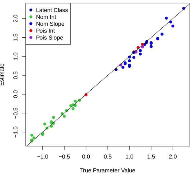 Figure 4. Latent class IRT model with a Poisson IRT model for exact count class and a nominal response IRT model for rounding/selected response class: Estimated parameters vs